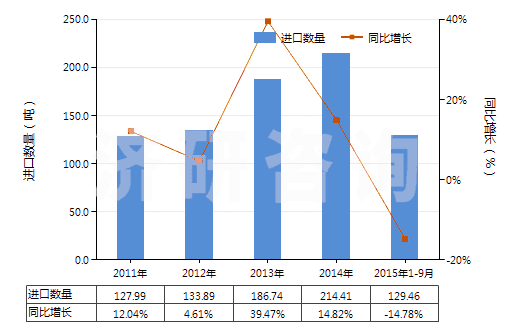 2011-2015年9月中國其他纖維素衍生物制板,片,膜箔及扁條(非泡沫料的,未用其他村料強化,層壓,支撐)(HS39207900)進口量及增速統(tǒng)計